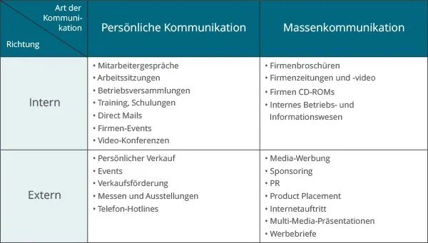 Einsatz der Kommunikationsinstrumente für Anspruchsgruppen innerhalb und außerhalb eines Unternehmens. (In Anlehnung an Bruhn)