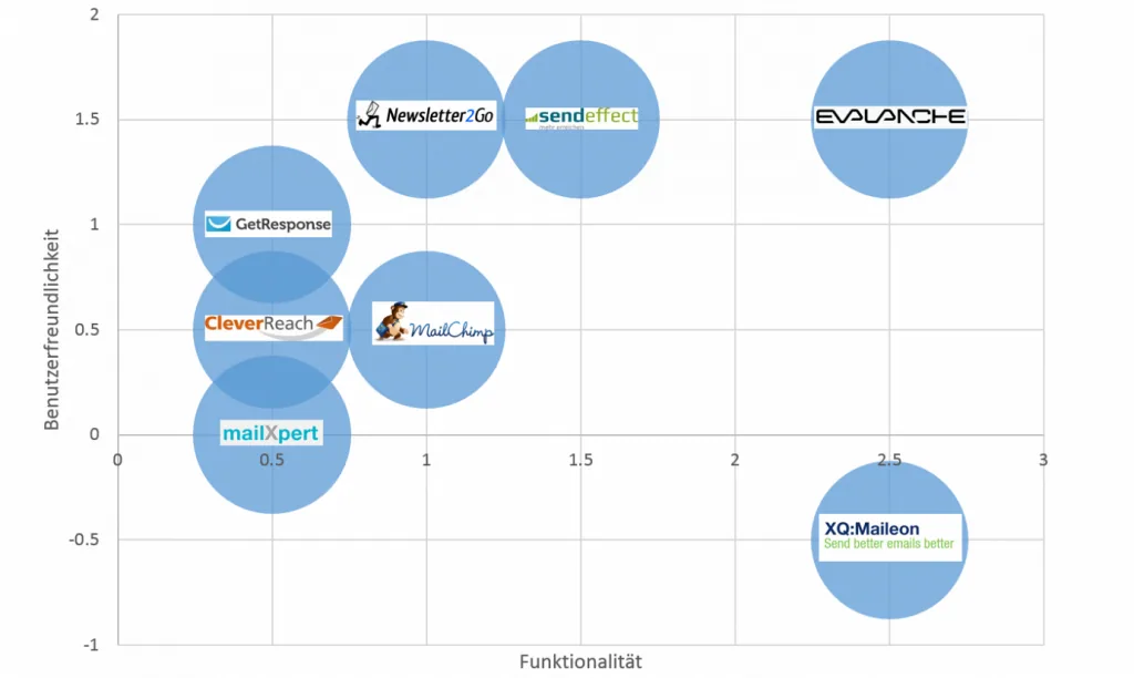 Ergebnisübersicht der Email Marketing Software-Tests (Quelle: © www.touchpoints.ch)