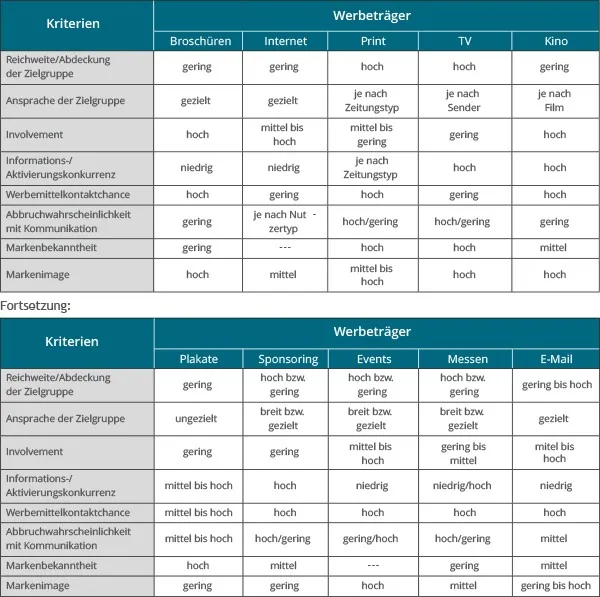 Klassifikation ausgewählter Kommunikationsinstrumente nach Leistungskriterien und -anforderungen