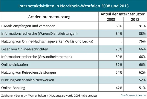 E-Mails sind die beliebteste Internetnutzungsart 2013 in NRW