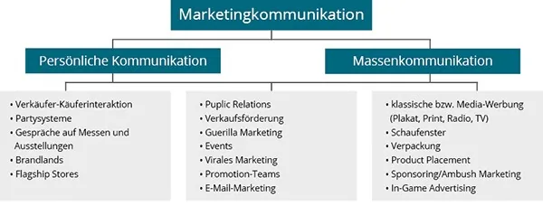Einteilung der Kommunikationsinstrumente
