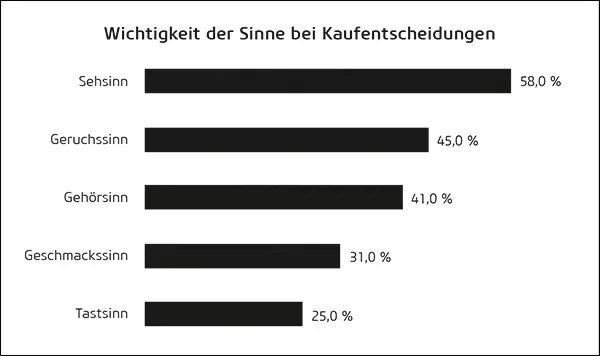 Wichtigkeit der Sinne bei Kaufentscheidungen<br />(Quelle: Steiner, Sensory Branding, 2011, S. 85, in Anlehnung an Lindstrom, 2005, S. 69)