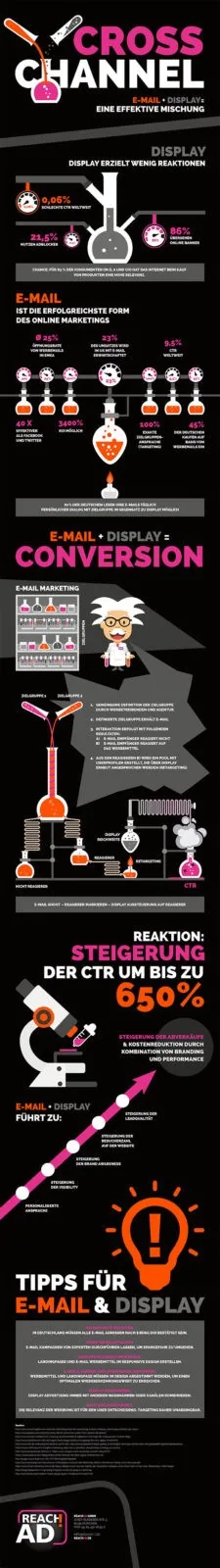 Infografik von ReachAd: Display-Werbung und E-Mail-Marketing - Eine effektive Mischung