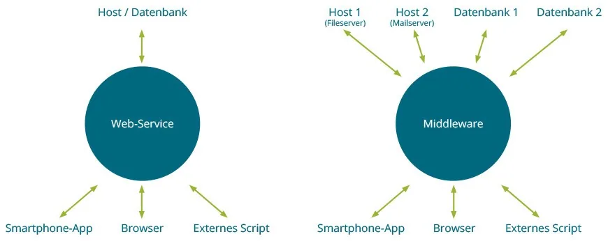 Schematische Gegenüberstellung eines Web-Service und einer Middleware