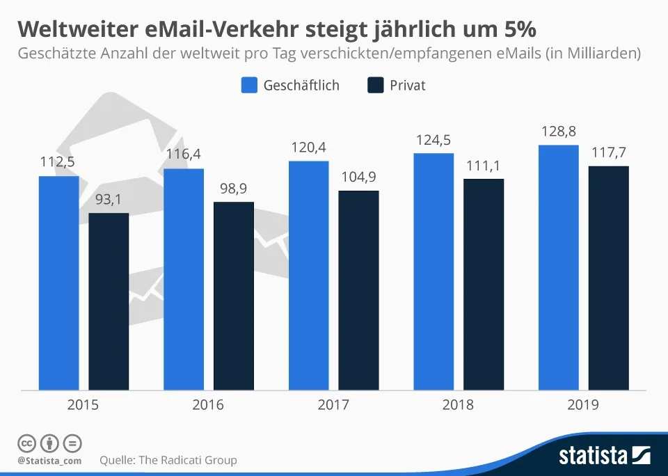 Die Grafik zeigt die geschätzte Anzahl der täglich weltweit verschickten und empfangenen eMails