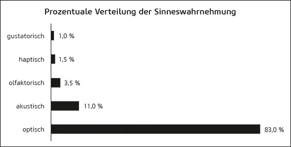 Prozentuale Verteilung der Sinneswahrnehmung<br />(Quelle: Steiner, Sensory Branding, S. 84, in Anlehnung an Kilian/Brexendorf, 2005, S. 12)