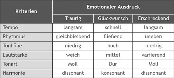 Mögliche Umsetzung ausgewählter emotionaler Inhalte für Marken durch musikalische Elemente.<br />(Quelle: Ausschnitt aus der Übersicht von Bruner, 1990, S. 100)