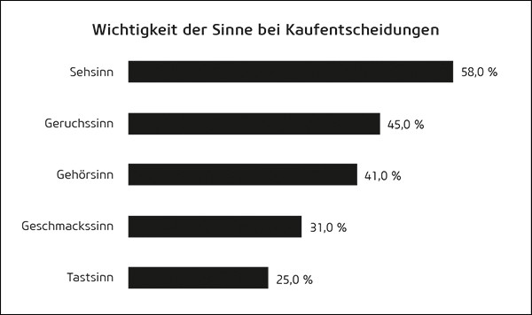 Wichtigkeit der Sinne bei Kaufentscheidungen<br />(Quelle: Steiner, Sensory Branding, 2011, S. 85, in Anlehnung an Lindstrom, 2005, S. 69)
